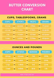 Butter Measurements And Common Butter Conversions Let S Eat Cake
