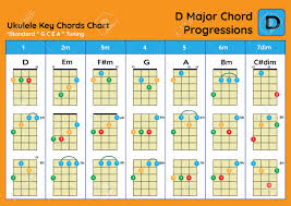 Ukulele Chord Chart Standard Tuning Ukulele Chords D Major Basic