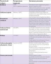 La cottura in forno può sterilizzare l'alimento (cioè distruggere non solo i patogeni ma anche le loro spore) in superficie. Alimenti E Metodi Di Cottura A Confronto Lacuocaignorante