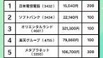 30代向け日本株デビューの銘柄ランキング