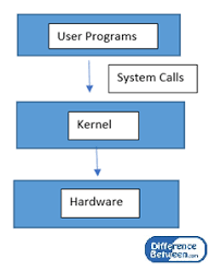 Difference Between System Call And Library Call Compare The Difference Between Similar Terms