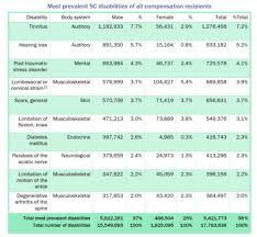 Va Benefits Compensation Chart Disabled Veterans Benefits