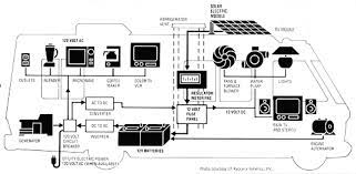 Search the lutron archive of wiring diagrams. Campervan Electrical Installation Wiring Diagram Google Search Rv Solar Rv Solar Power Rv Camping