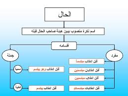 اعراب الحال