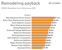 Heres How Much Your Home Remodel Will Pay You Back