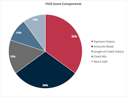 The most widely used credit scores are fico scores, the credit scores created by fair isaac corporation. What Credit Score Is Needed To Buy A Home