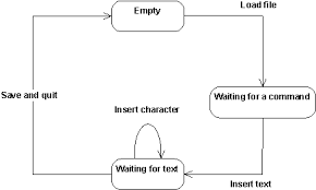 Guidelines Statechart Diagram