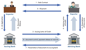 Jenis Jenis Letter Of Credit L C International Banking Operations