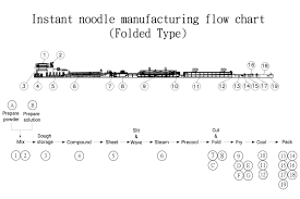 Instant Noodle Manufacturing Flow Chart Folded Type