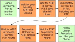 I tried to unlock my iphone (with no sim card) after i paid off the contract so i could give my dad his first smart phone. The Lance J Technoweb Canceling At T Service Paying Your Etf And Quickly Unlocking Your Iphone