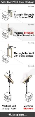 Doublewide6 has a master's degree in industrial technology with a specialization in manufacturing, due to pellet stove or fireplace venting demonstration: Is Snow Affecting Your Burning Efficiency Pellet Stove Stove Vent Pellet Fireplace