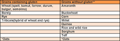 How To Eat Whole Grains On A Gluten Restricted Diet
