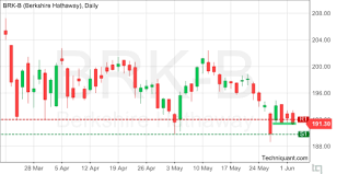 techniquant berkshire hathaway inc brk b technical