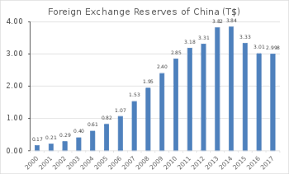 Foreign Exchange Reserves Of China Wikipedia
