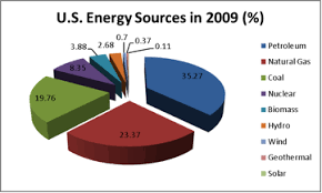 The Fossil Fuel Necessity The Energy Controversy