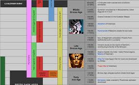 Useful Charts Valerie White Ap Art History