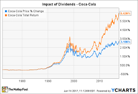 the most important dividend stock charts youll ever see