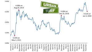 Mortgage Rates Drop To Start 2019