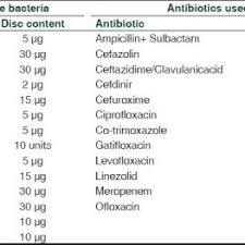 Antibiotics Used For Gram Positive And Gram Negative