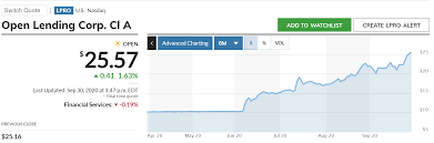 Nio stock price prediction with lucid stock price and cciv stock price and tesla stock price. Open Lending Corp Lpro A Reminder That What Spac Investors Like And What Wall Street Likes Are Not The Same Thing Spacs