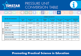 Pressure Unit Conversion Table Pressure Units Pressure Unit Conversion How To Memorize Things