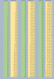 Experience Level Chart Bleach Online User Wiki Fandom