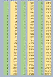 Experience Level Chart Bleach Online User Wiki Fandom