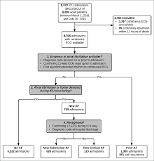 Flowchart Of Criteria For Categorization Of Atrial