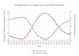 Average Hourly Air Temperature And Relative Humidity Line