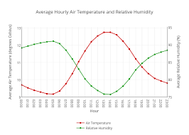 average hourly air temperature and relative humidity line