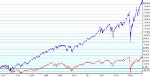 Most of the blockchain stocks above are in the financial industry. Best Tsx Stocks To Buy Right Now Benzinga