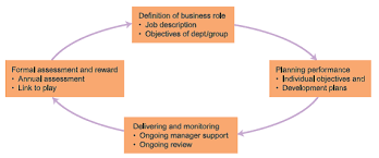 Penilaian prestasi kerja yang dilaksanakan dengan baik dan tertib, maka akan dapat membantu meningkatkan motivasi kerja dan loyalitas organisasional dari karyawan. Menyongsong Penilaian Prestasi Kerja Pns Dengan Skp Kompasiana Com