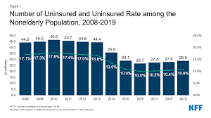 Whenever you have a medical emergency, you should go to the 911 call center or call 911. Key Facts About The Uninsured Population Kff