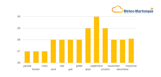Elle augmente aussi leur intensité. Temperature De L Eau En Martinique En Direct Madinina
