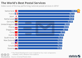 Why Minimal U S Postal Service Innovation Has Diminished