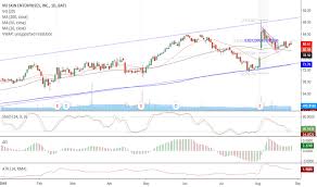 Nus Stock Price And Chart Nyse Nus Tradingview