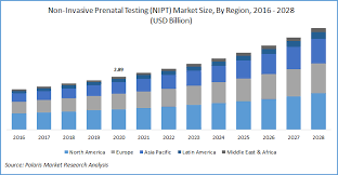 Enter the test results into your express entry profile (and the personal information number, if the system asks for it). Non Invasive Prenatal Testing Market Global Nipt Industry Report 2028