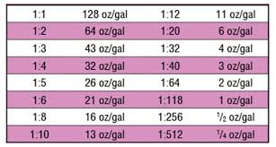 Chemical Dilution Chart Bedowntowndaytona Com