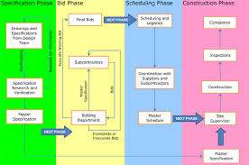 construction projects bidding process flowchart