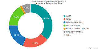 University Of California San Diego Diversity Racial