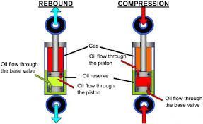 Double Tube Shock Absorber Functioning Download