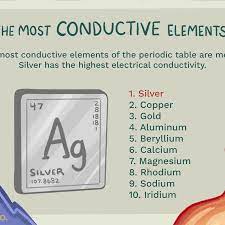 Silver also has the highest thermal conductivity of any element. Conductivity And Conductive Elements