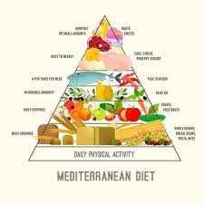 Check Out The Mediterranean Diet Pyramid Graph And Learn