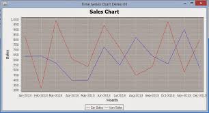 Dummys Codes Develop A Time Series Chart Using Jfreechart