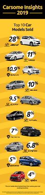 Complete list of all vehicles in malaysia, together with semenanjung, sabah & sarawak roadtax price. What Are The Most Popular Car Brands And Models Sold In Malaysia