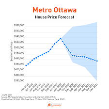 In a special housing market outlook report covering the country's major cities. Metro Ottawa Home Price Forecast July 2020 Mortgage Sandbox
