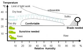 The Olgyay Bioclimatic Chart 11 Adapted With Permission