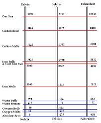 kelvin celcius fahrenheit with even more helpful notes