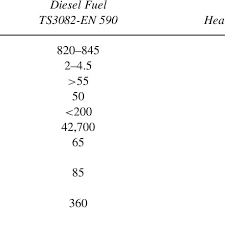Physical Properties Of Diesel Fuel Heavy Fuel Oil And Wldf Obtained Download Table