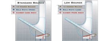 Guide To Bounce Golfalot